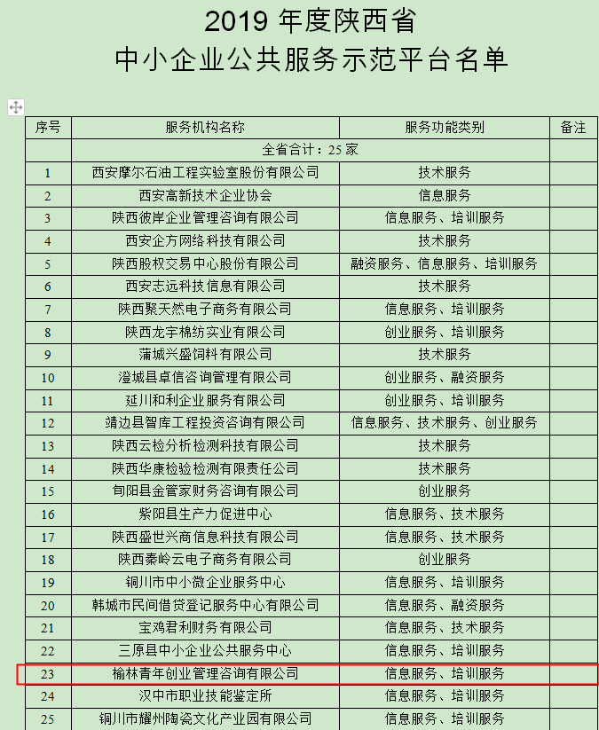 喜讯！热烈祝贺榆林青创被评定为陕西省中小企业公共服务平台(图2)